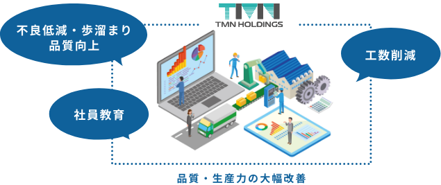 品質・生産力の大幅改善