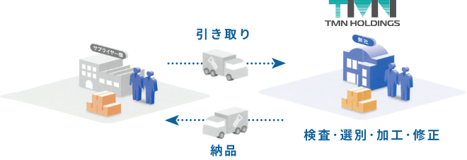 引き取り検査とは